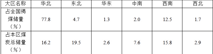 全国褐煤资源分布表