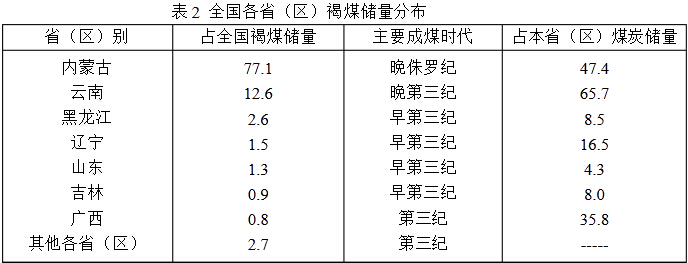 内蒙褐煤资源分布表